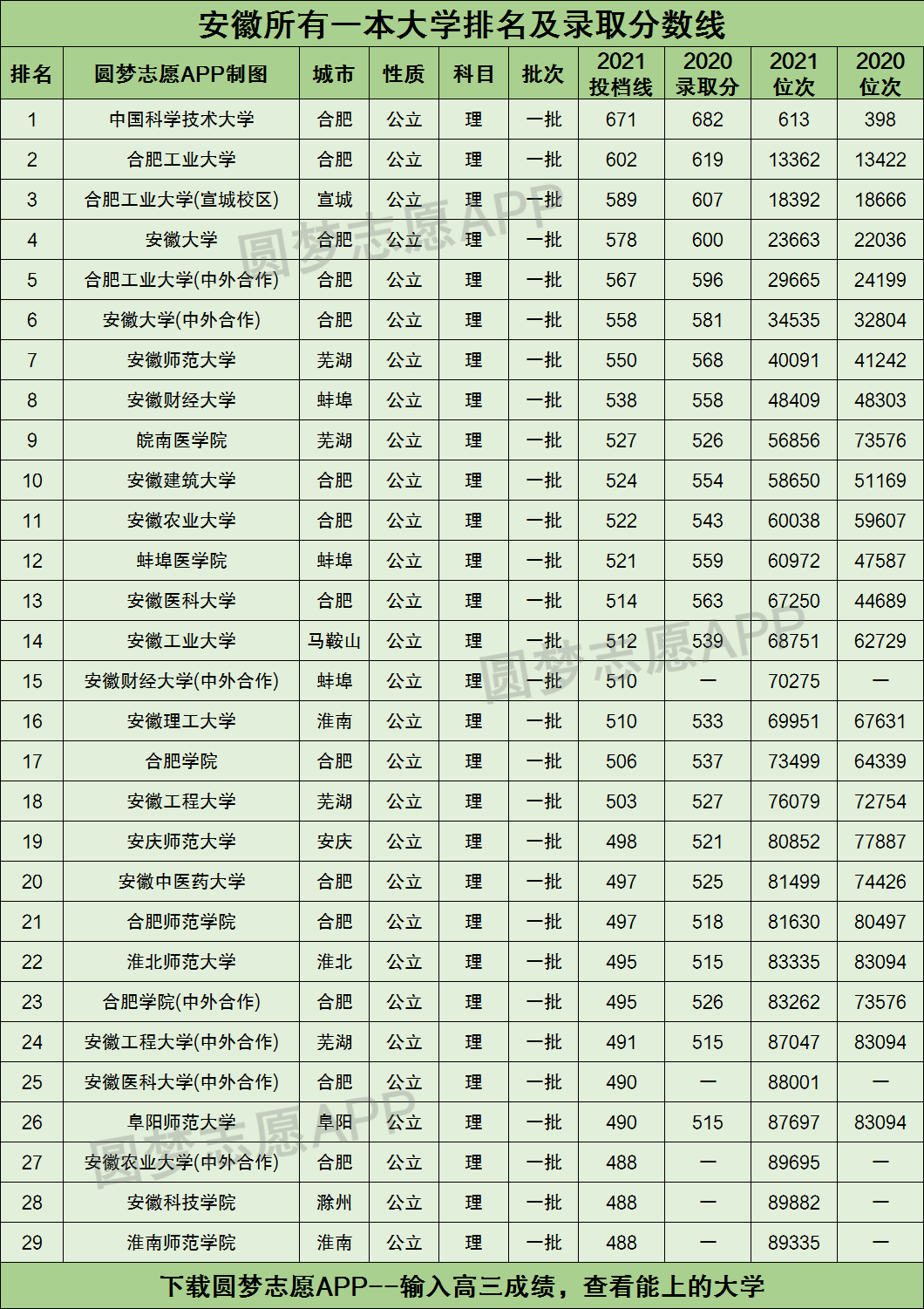 2020年安徽大学录取分数线 2020年安徽大学录取分数线一览表