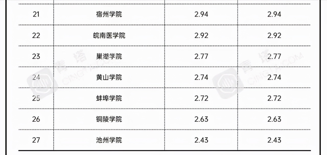 安徽大学在安徽排名2021 