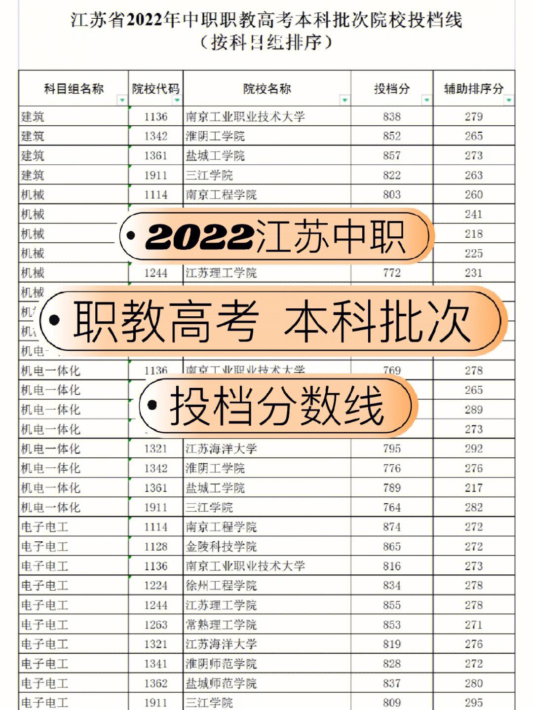 安徽高考科目及各科分数2022 