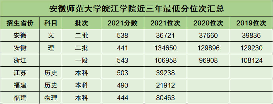 安徽高考科目及各科分数2022 