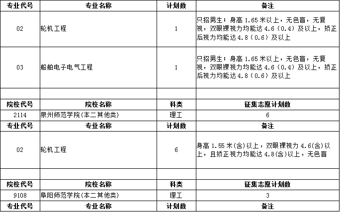 安徽近三年征集志愿大学 