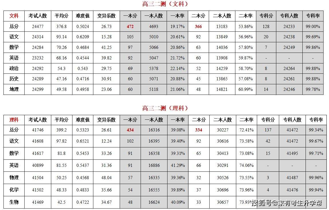 合肥2022高三一模分数线表示什么 