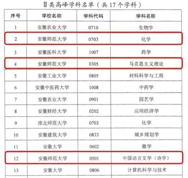 安徽省大学排名榜前二十名 