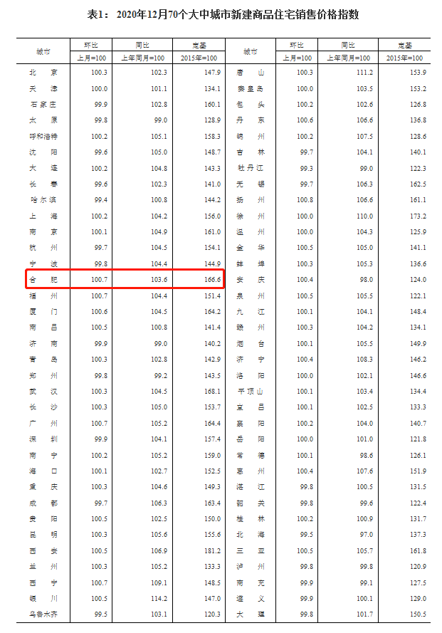 合肥房价走势最新消息2021 合肥房价走势最新消息2023年11月