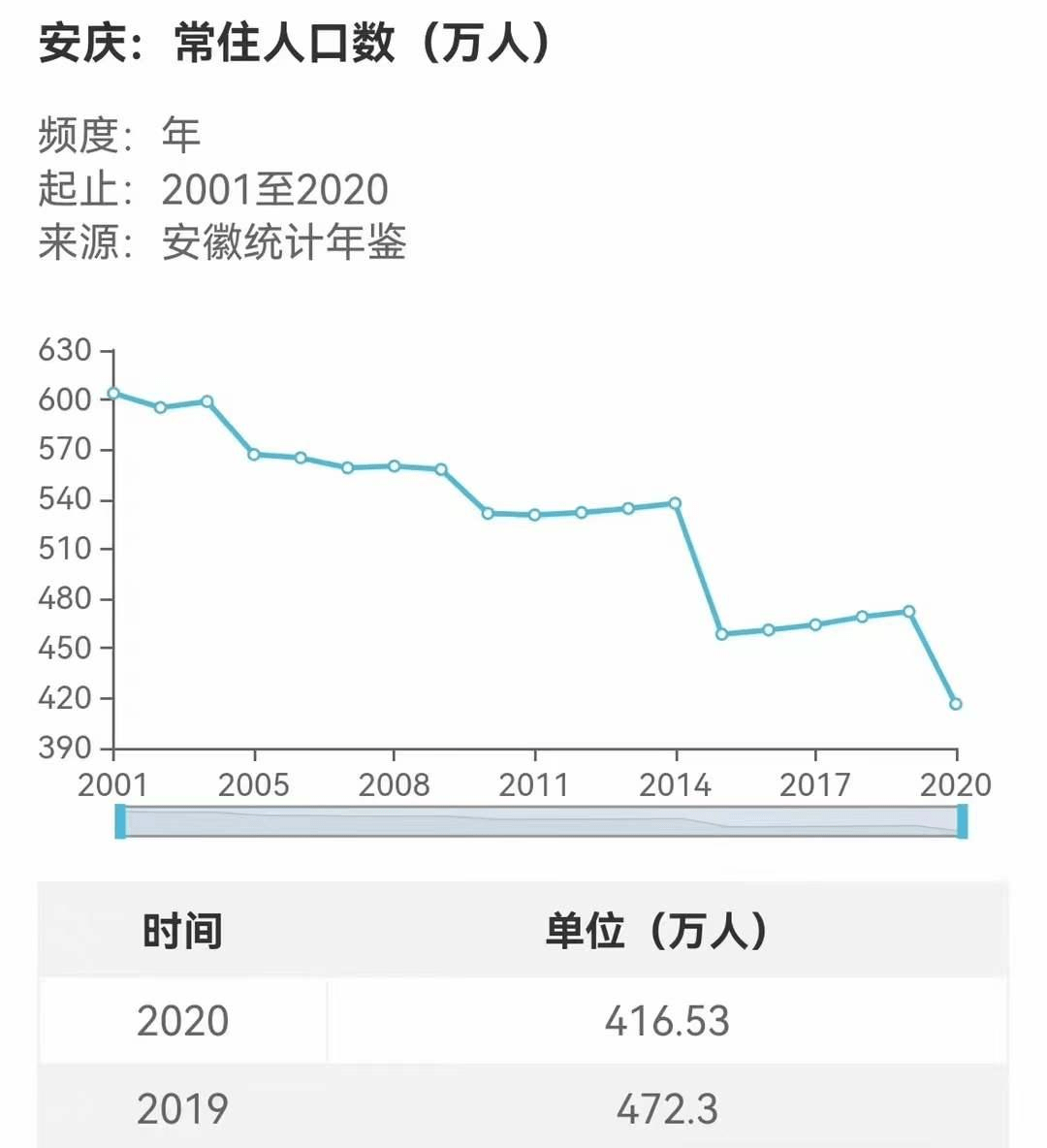 安庆市区人口多少 