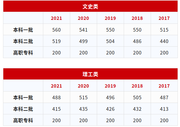 安徽省2022年高考还能补报吗 