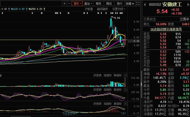 安徽建工股票千股千评 安徽建工股票今日行情走势