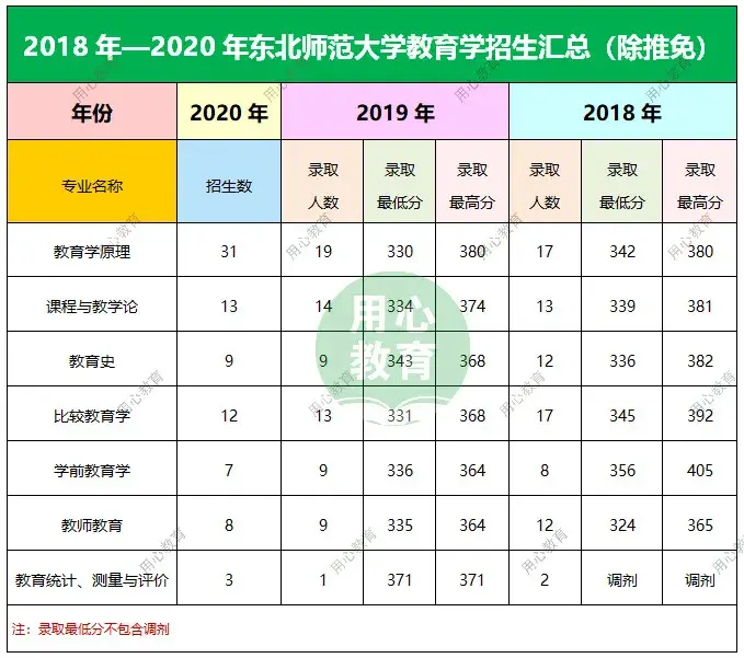 东北师范大学招生网 东北师范大学招生网站