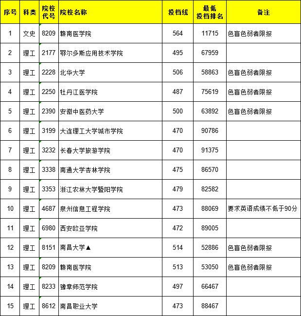 2021年征集志愿本科院校名单 2021年征集志愿本科院校时间