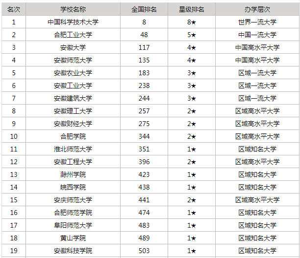 安徽大学排名全国第一 安徽大学排名全国第一的学校