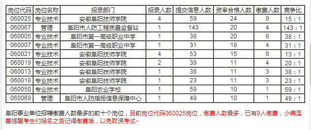 安徽事业单位下半年排名 