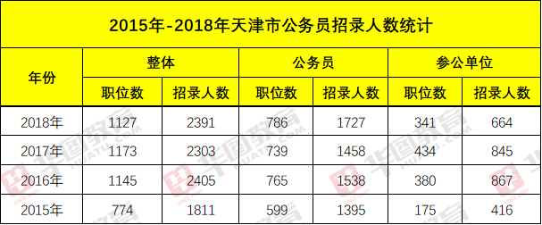 天津考公务员的要求和条件 