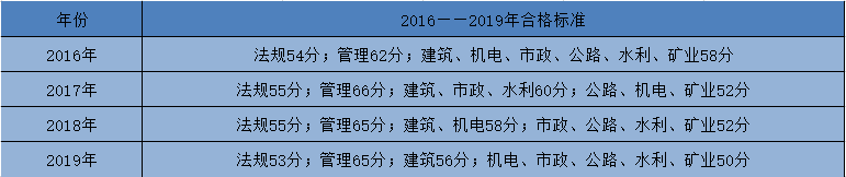 安徽二建成绩什么时候公布2021 安徽二建成绩什么时候公布2022年