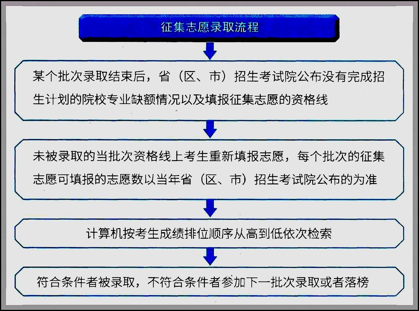 征集志愿是什么意思? 什么叫征集志愿是什么意思