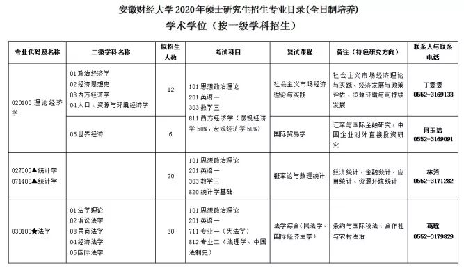 安徽财经大学保研名单 安徽财经大学研究生保护一志愿吗