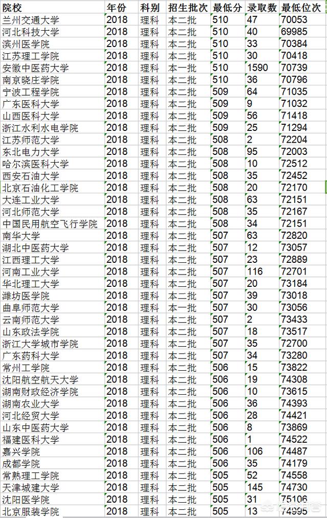 理科500分可以上什么好大学 理科500分左右可以报考哪些大学