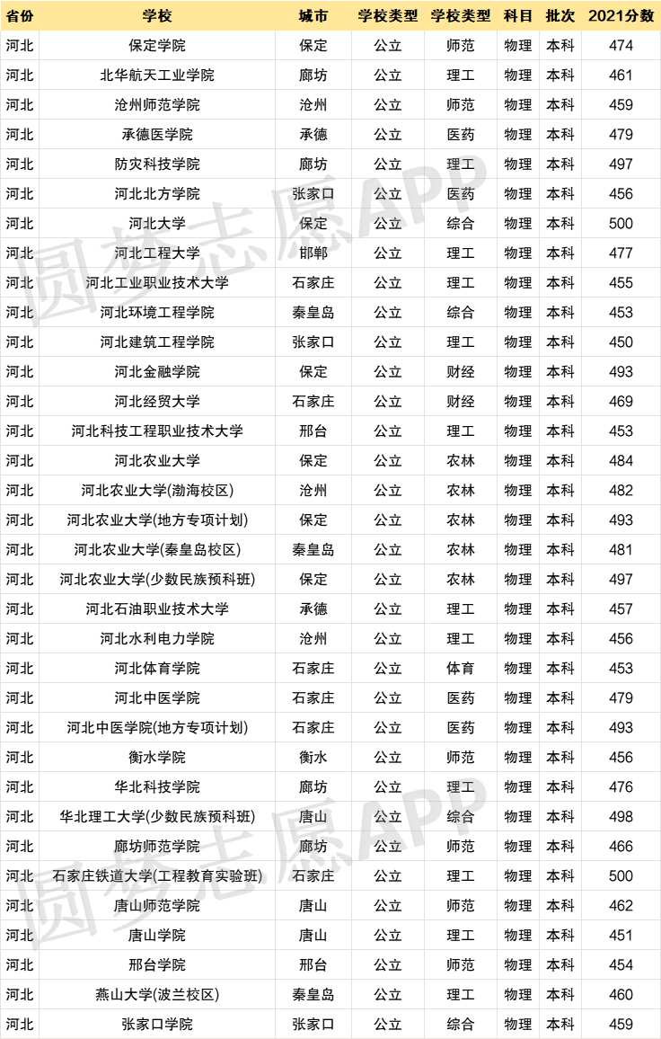 理科500分可以上什么好大学 理科500分左右可以报考哪些大学