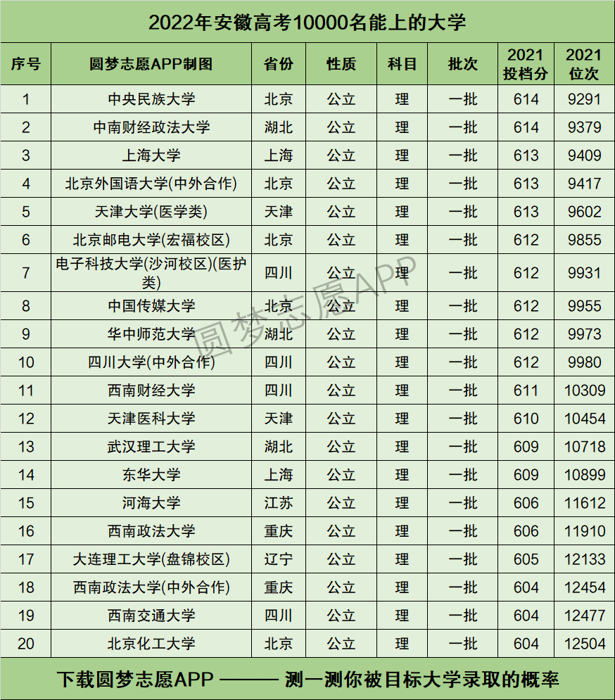 安徽高考录取学校排名 