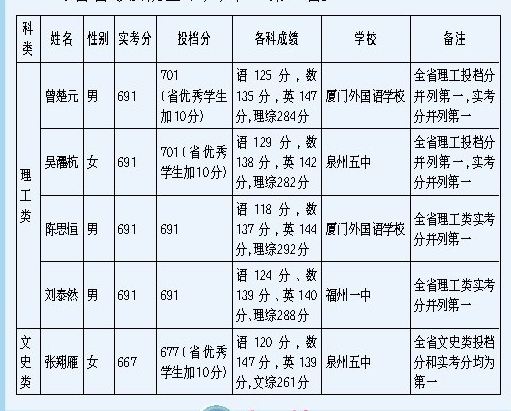 投档分和实考分区别 投档分排名和实考分排名