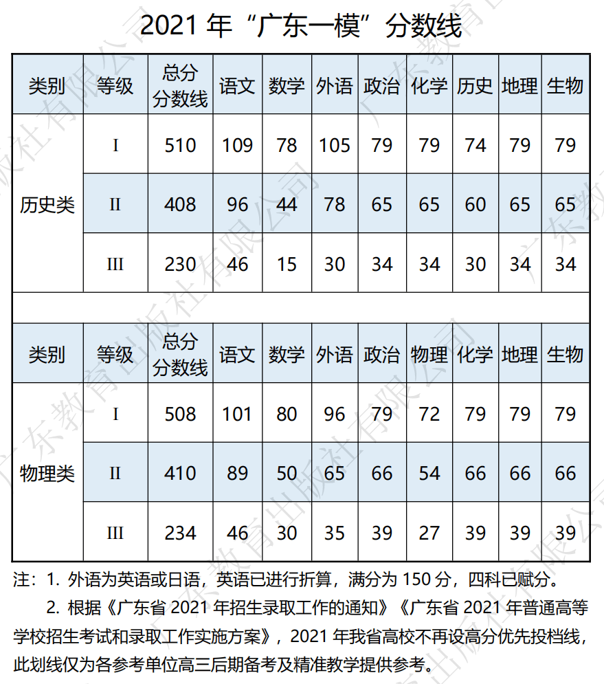 2021安徽省高考总分 