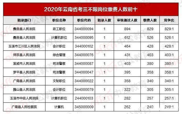 2021安徽省考公务员职位表查询 