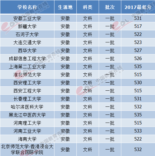 安徽省的一本院校有哪些 