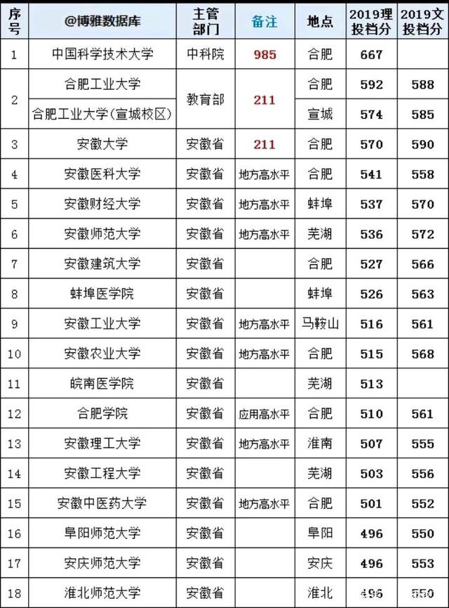 合肥的一本院校 在合肥的一本院校