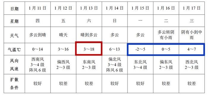 安徽阜阳天气 安徽阜阳天气预报40天查询