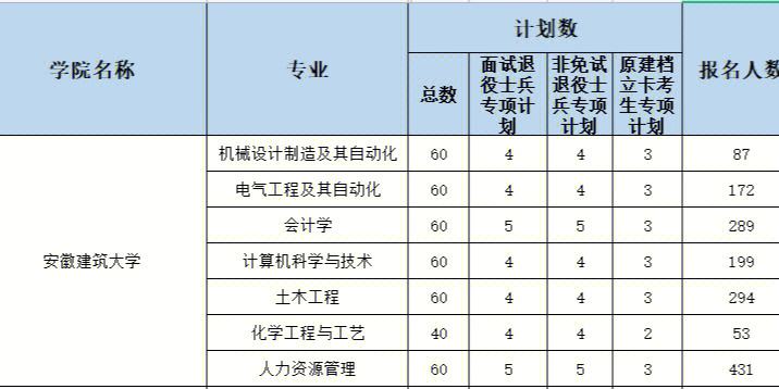 安徽建筑大学2022排名 