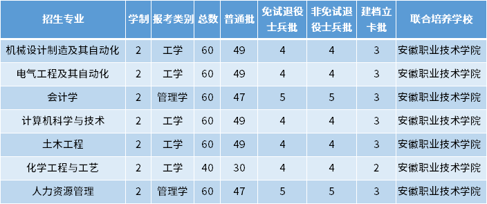 安徽建筑大学2022排名 