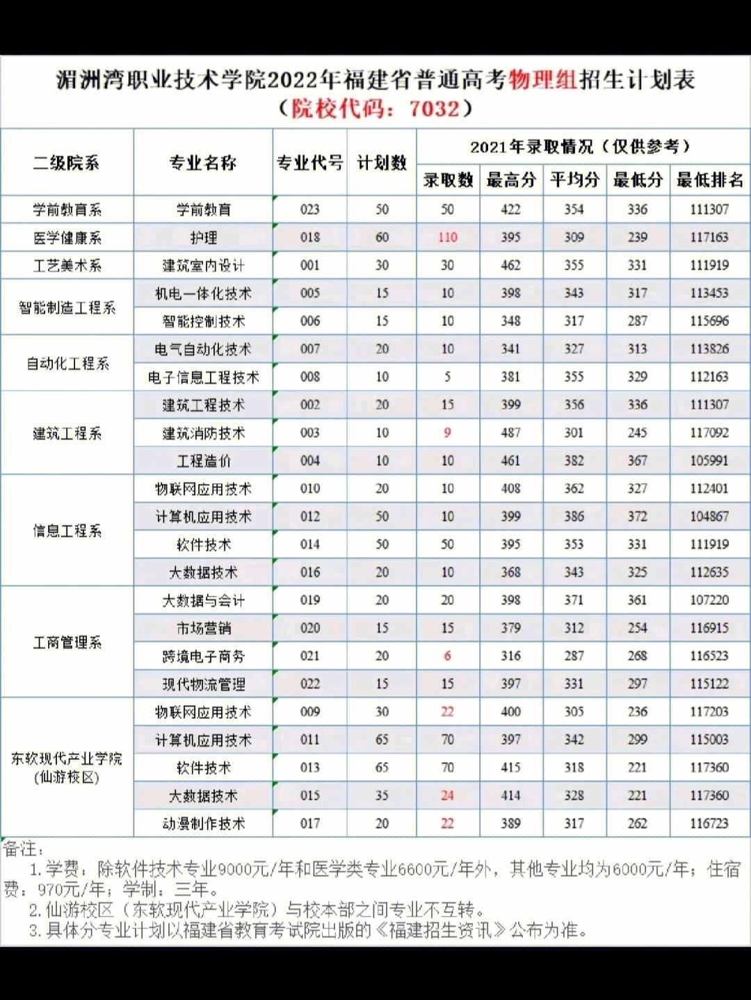 皖北卫生职业学院护理专业分数线 