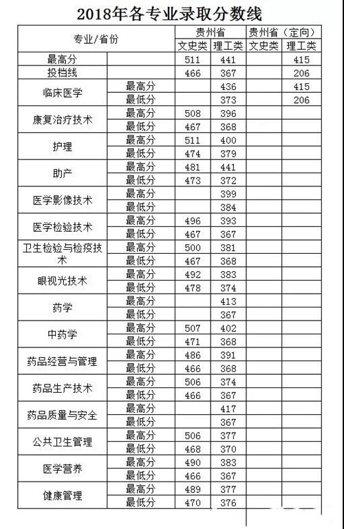 皖北卫生职业学院护理专业分数线 