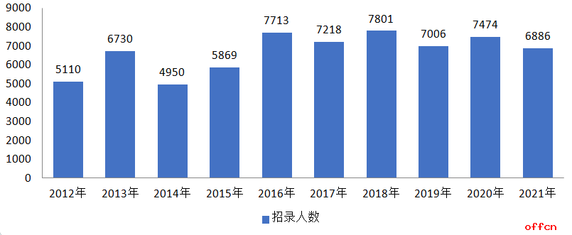 安徽省考专业课占比 安徽公务员专业课占比