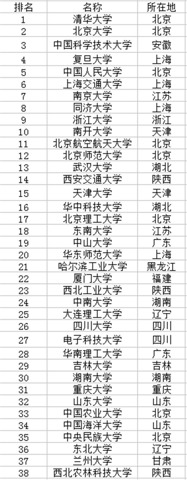 985是哪39所大学 985是哪39所大学河南分数线