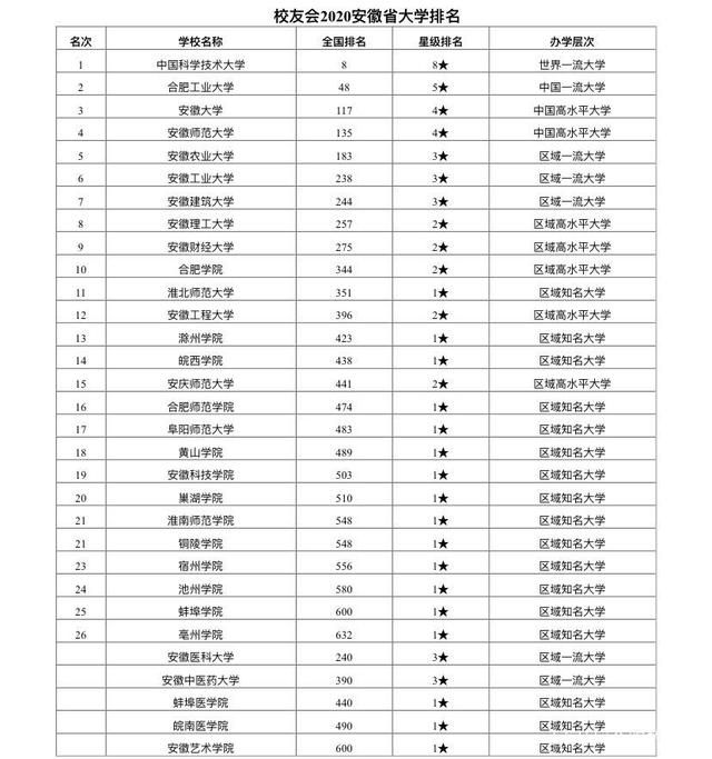 安徽各大学排名哪个比较准确 安徽各大学排名哪个比较准确的