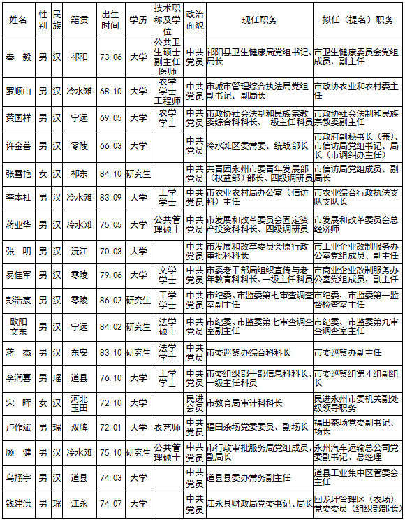 安徽省芜湖干部任前公示 