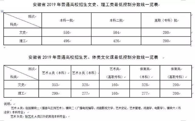 安徽省文理科录取比例 