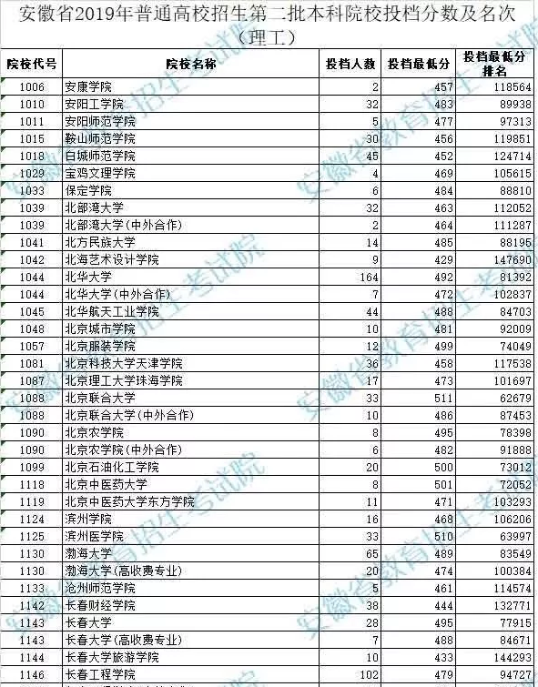 安徽省文理科录取比例 