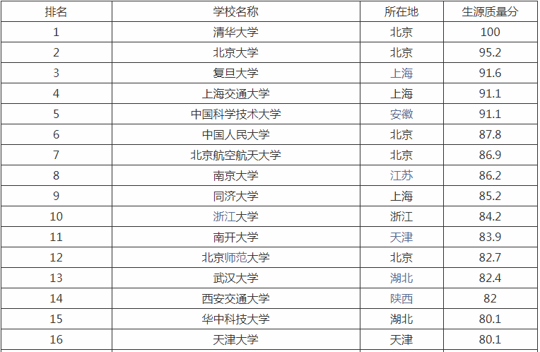 985大学排名 985大学排名一览表211