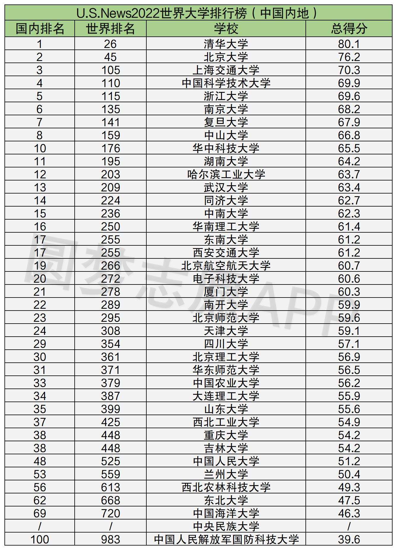 985大学排名 985大学排名一览表211