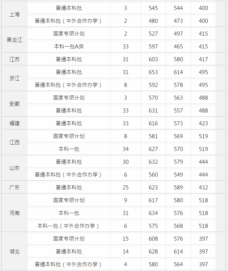 1994安徽一本录取分数线 