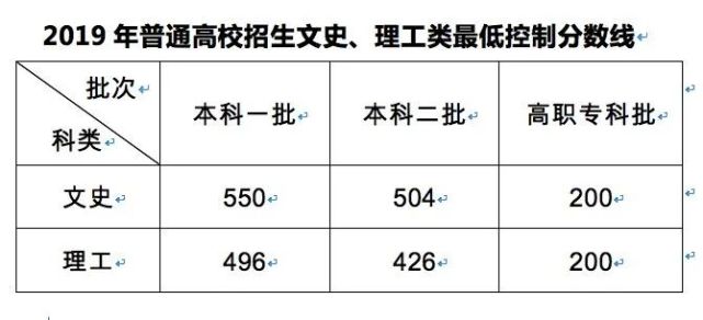 1994安徽一本录取分数线 