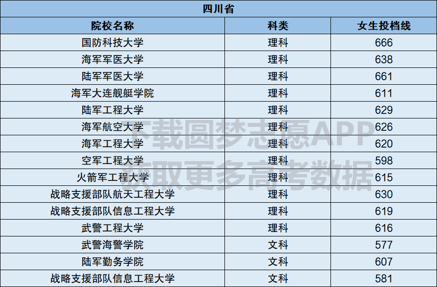 450分左右的军校 