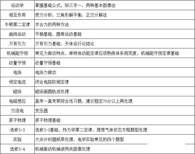 高三物理提分最快的方法 高三提高物理成绩的最好方法