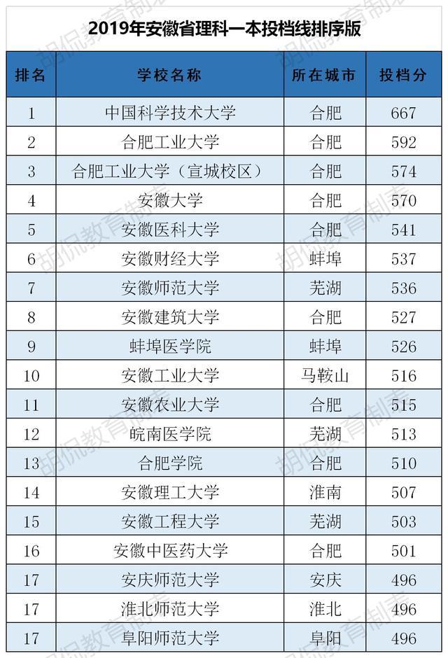 合肥的一本大学有哪些学校 