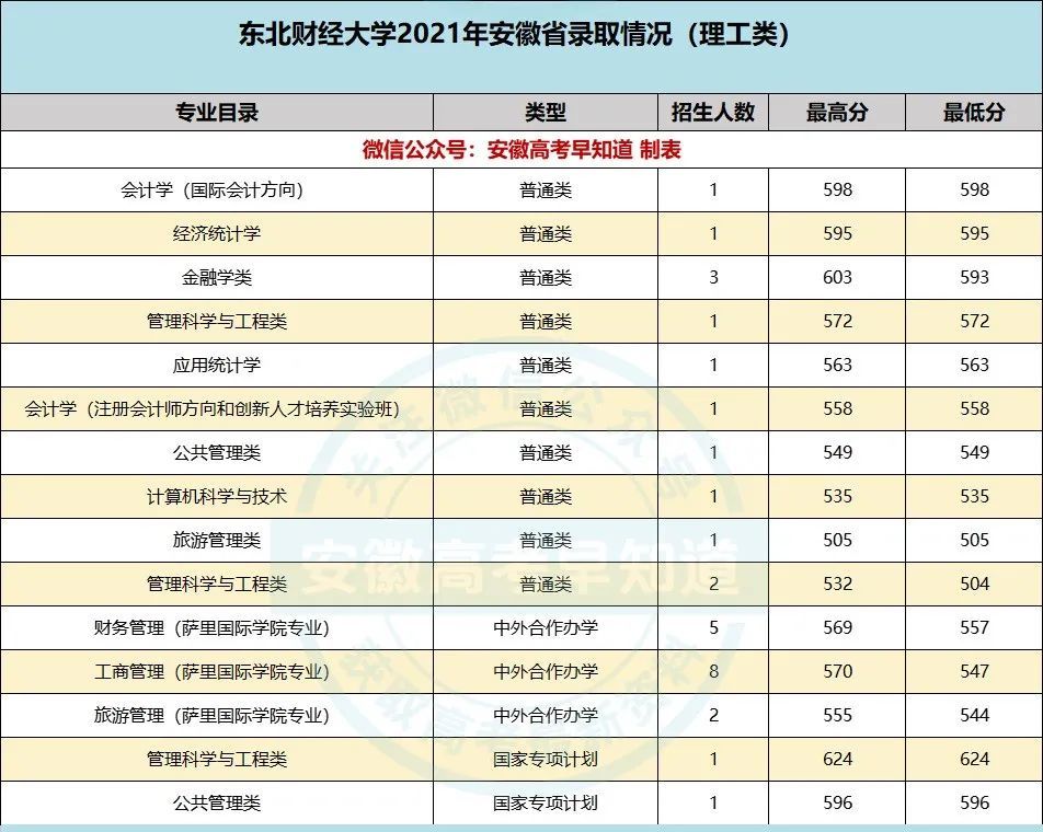 2021年安徽各高校最低投档线 