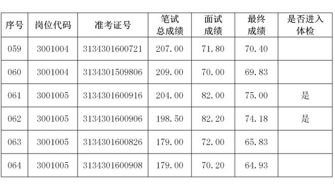 安徽公安联考通过名单 