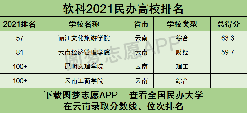 云南的大学排名 云南的大学排名表