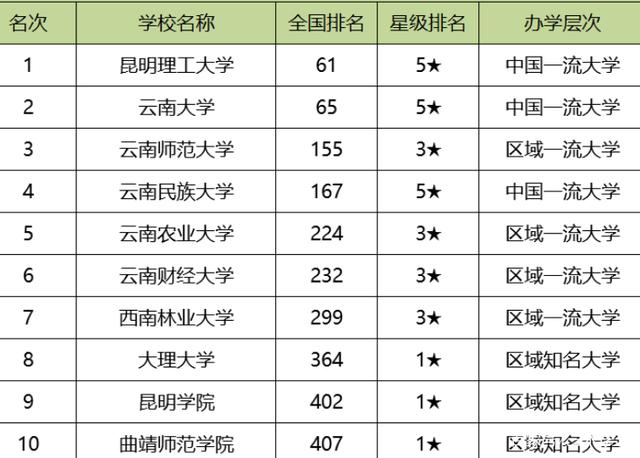 云南的大学排名 云南的大学排名表