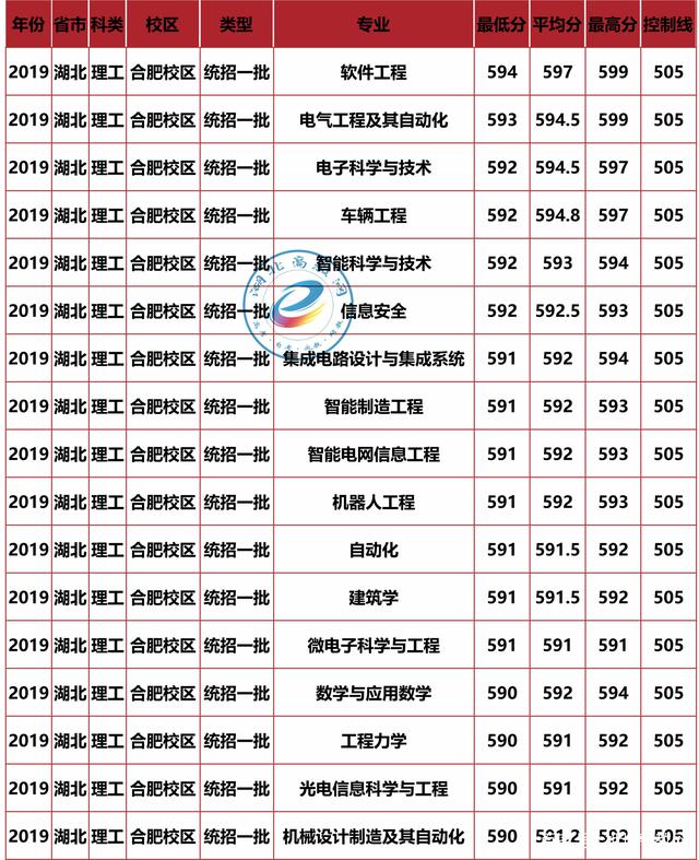 合肥水电职业技术学院分数线 